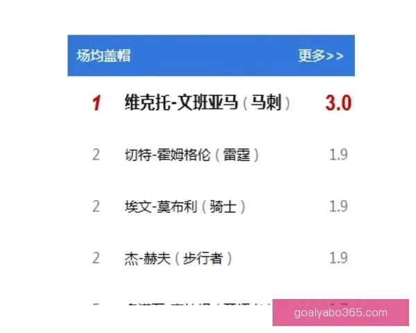 文班亚马表示会为自己投MVP票 称与亚历山大各有优势